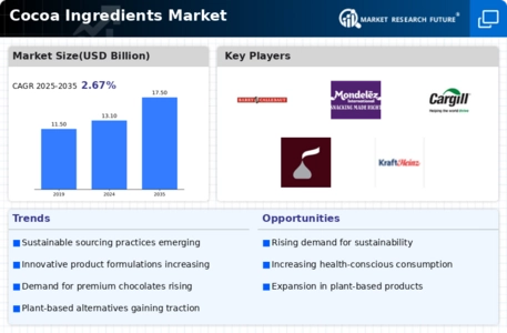 Cocoa Ingredients Market Infographic