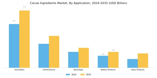 Cocoa Ingredients Market Segment Image 0