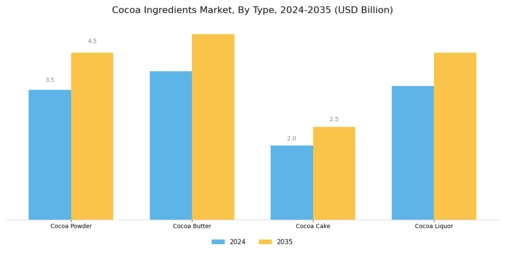 Cocoa Ingredients Market Segment Image 1