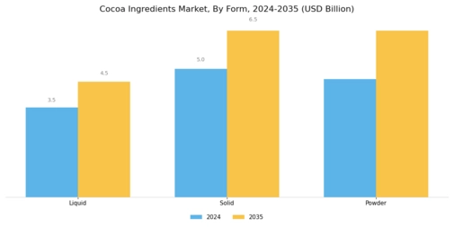 Cocoa Ingredients Market Segment Image 2