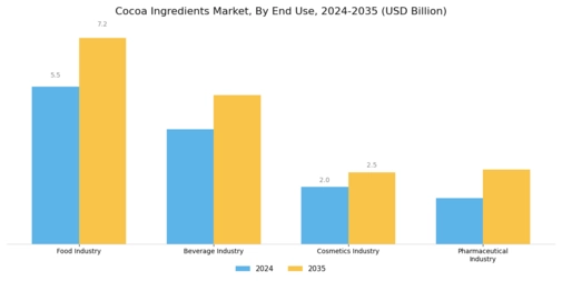 Cocoa Ingredients Market Segment Image 3