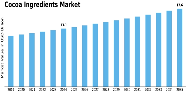 Cocoa Ingredients Market Size