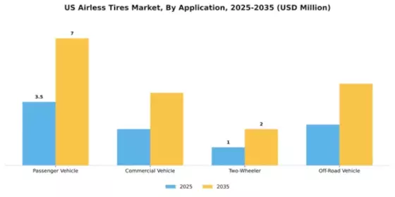 US Airless Tires Market Segment Image 0