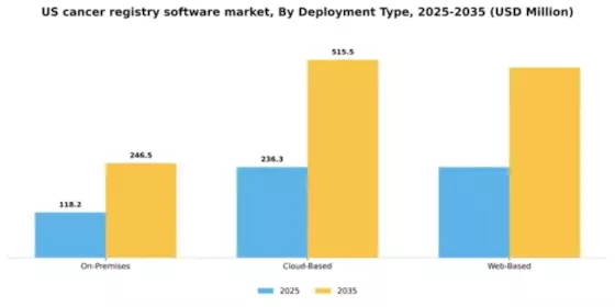 US Cancer Registry Software Market Segment Image 1