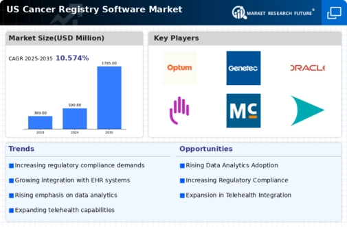 US Cancer Registry Software Market Infographic