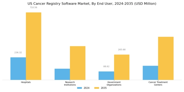 US Cancer Registry Software Market Segment Image 2