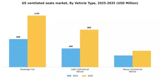 US Ventilated Seats Market Segment Image 2