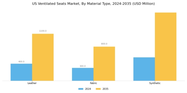 US Ventilated Seats Market Segment Image 1