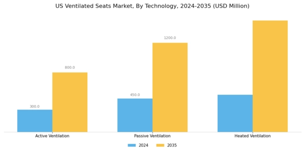 US Ventilated Seats Market Segment Image 2