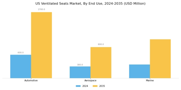 US Ventilated Seats Market Segment Image 3