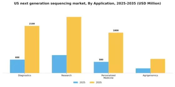 US Next Generation Sequencing Market Segment Image 0