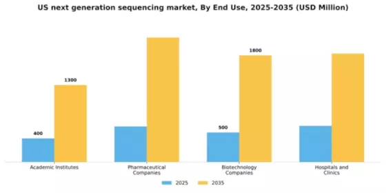 US Next Generation Sequencing Market Segment Image 1