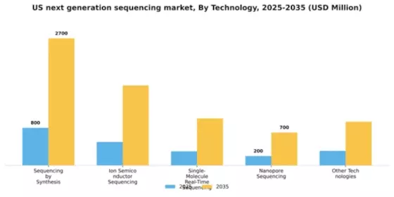 US Next Generation Sequencing Market Segment Image 3