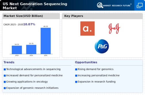 US Next Generation Sequencing Market Infographic