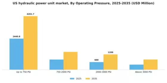 US Hydraulic Power Unit Market Segment Image 1