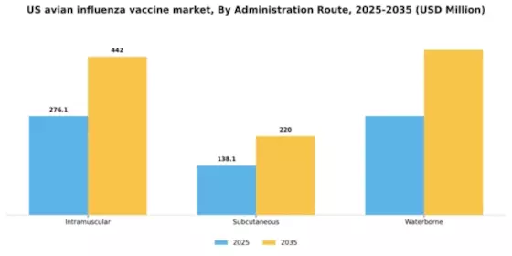 US Avian Influenza Vaccine Market Segment Image 0
