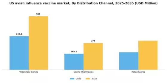 US Avian Influenza Vaccine Market Segment Image 1