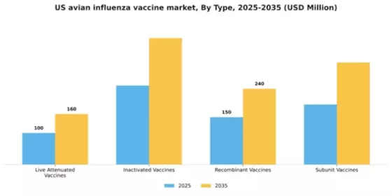US Avian Influenza Vaccine Market Segment Image 3