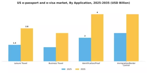 US E-passport E-visa Market Segment Image 0