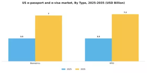 US E-passport E-visa Market Segment Image 2