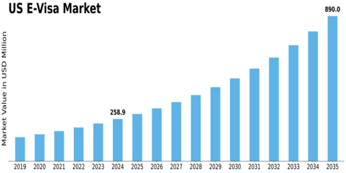 US E-passport E-visa Market Size