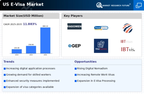 US E-passport E-visa Market Infographic
