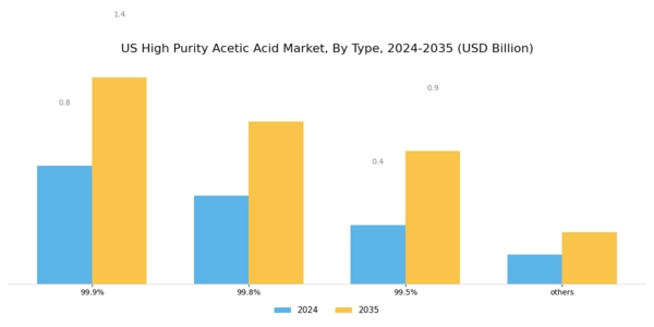 US High Purity Acetic Acid Market Segment Image 0