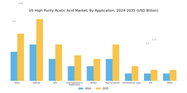 US High Purity Acetic Acid Market Segment Image 1