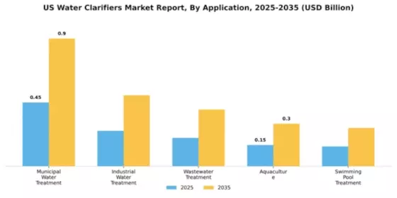 US Water Clarifiers Market Segment Image 0