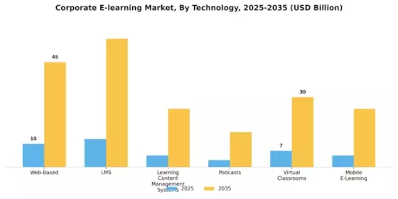 Corporate E-learning Market Segment Image 0