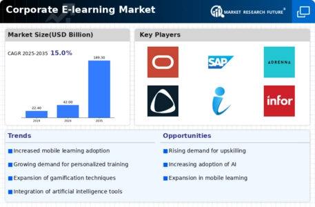 Corporate E-learning Market Infographic