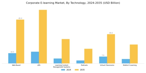 Corporate E-learning Market Segment Image 0