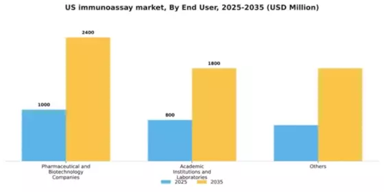 US Immunoassay in R&D Market Segment Image 1