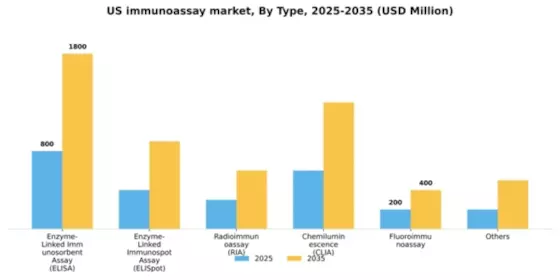 US Immunoassay in R&D Market Segment Image 3
