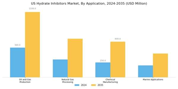 US Hydrate Inhibitors Market Segment Image 0