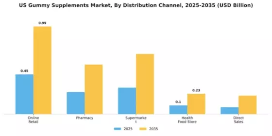 US Gummy Supplements Market Segment Image 2