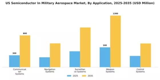 US Semiconductor in Military Aerospace Market Segment Image 0