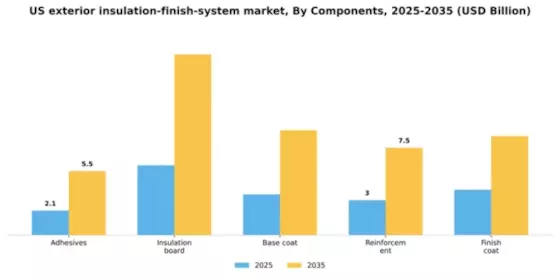 US Exterior Insulation Finish System Market Segment Image 0