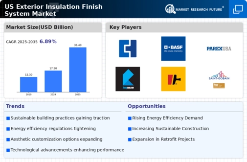 US Exterior Insulation Finish System Market Infographic
