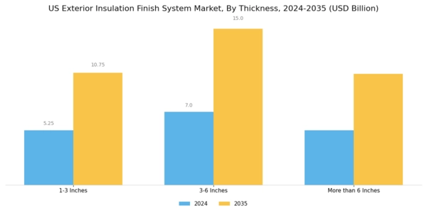 US Exterior Insulation Finish System Market Segment Image 2
