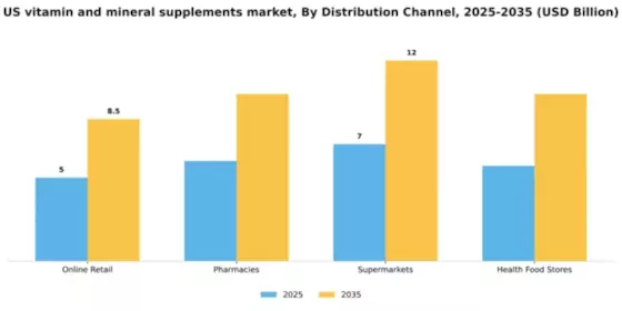 US Vitamin Mineral Supplements Market Segment Image 0