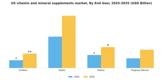 US Vitamin Mineral Supplements Market Segment Image 1