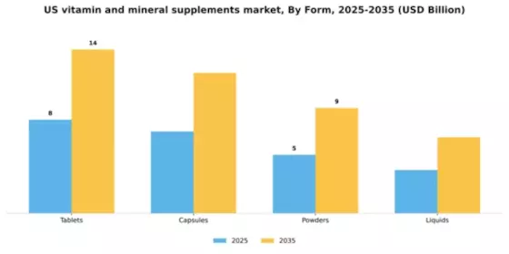 US Vitamin Mineral Supplements Market Segment Image 2