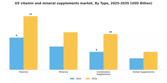 US Vitamin Mineral Supplements Market Segment Image 3