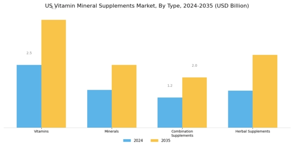 US Vitamin Mineral Supplements Market Segment Image 0