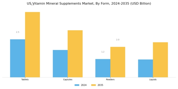 US Vitamin Mineral Supplements Market Segment Image 1