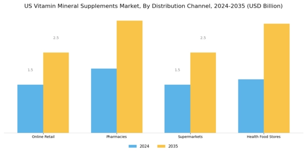 US Vitamin Mineral Supplements Market Segment Image 2