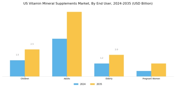 US Vitamin Mineral Supplements Market Segment Image 3