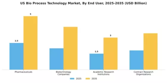US Bio process Technology Market Segment Image 1