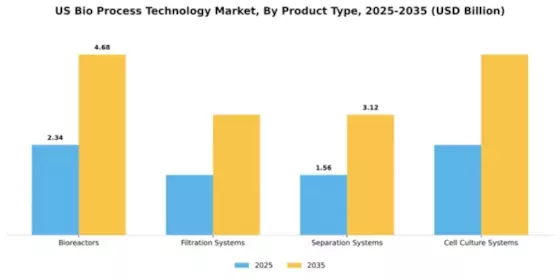 US Bio process Technology Market Segment Image 2